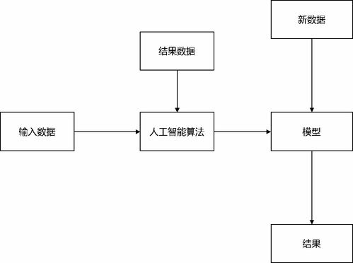 從產(chǎn)品經(jīng)理到人工智能產(chǎn)品經(jīng)理 掌握機(jī)器學(xué)習(xí)與AI基礎(chǔ)開(kāi)發(fā)的進(jìn)階之路